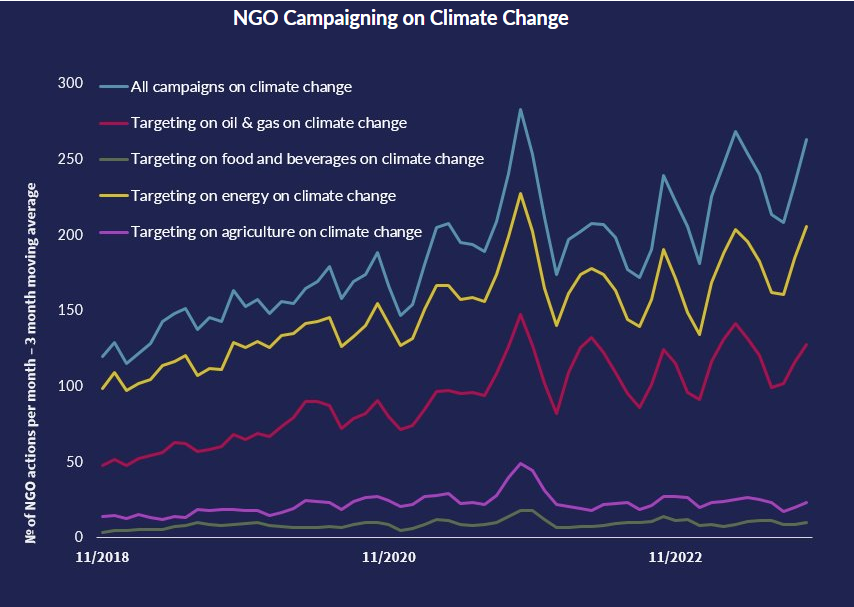 Graph showing campaigning in various industries and campaigning on climate change.