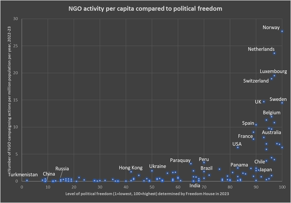 The chart compares NGO campaigning per capita to countries' political freedom. 