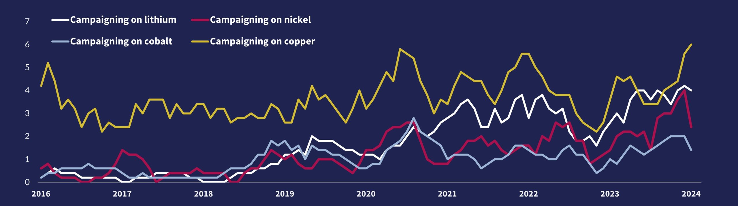 Graph showing campaigning patterns targeted at the mining sector for deep-sea mining of transition metals like copper, lithium, cobalt and nickel .